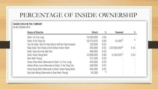 PERCENTAGE OF INSIDE OWNERSHIP
 