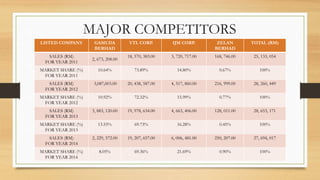 LISTED COMPANY GAMUDA
BERHAD
YTL CORP. IJM CORP. ZELAN
BERHAD
TOTAL (RM)
SALES (RM)
FOR YEAR 2011
2, 673, 208.00
18, 570, 383.00 3, 720, 717.00 168, 746.00 25, 133, 054
MARKET SHARE (%)
FOR YEAR 2011
10.64% 73.89% 14.80% 0.67% 100%
SALES (RM)
FOR YEAR 2012
3,087,003.00 20, 438, 587.00 4, 517, 860.00 216, 999.00 28, 260, 449
MARKET SHARE (%)
FOR YEAR 2012
10.92% 72.32% 15.99% 0.77% 100%
SALES (RM)
FOR YEAR 2013
3, 883, 120.00 19, 978, 634.00 4, 663, 406.00 128, 011.00 28, 653, 171
MARKET SHARE (%)
FOR YEAR 2013
13.55% 69.73% 16.28% 0.45% 100%
SALES (RM)
FOR YEAR 2014
2, 229, 572.00 19, 207, 657.00 6, 006, 481.00 250, 207.00 27, 694, 017
MARKET SHARE (%)
FOR YEAR 2014
8.05% 69.36% 21.69% 0.90% 100%
MAJOR COMPETITORS
 