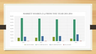 0.00%
10.00%
20.00%
30.00%
40.00%
50.00%
60.00%
70.00%
80.00%
2011 2012 2013 2014
MARKET SHARES (%) FROM THE YEAR 2011-2014
GAMUDA BHD YTL CORPORATION IJM CORPORATION ZELAN BHD
 