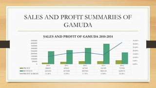 SALES AND PROFIT SUMMARIES OF
GAMUDA
2010 2011 2012 2013 2014
PROFIT 280693 425411 547305 541399 719398
REVENUE 2453181 2673208 3087003 3883120 2229572
PROFIT MARGIN 11.40% 15.90% 17.70% 13.90% 32.30%
0.00%
5.00%
10.00%
15.00%
20.00%
25.00%
30.00%
35.00%
0
500000
1000000
1500000
2000000
2500000
3000000
3500000
4000000
4500000
SALES AND PROFIT OF GAMUDA 2010-2014
 