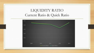 LIQUIDITY RATIO
Current Ratio & Quick Ratio
-
0.50
1.00
1.50
2.00
2.50
2009 2010 2011 2012 2013
Current Ratio Quick Ratio
 