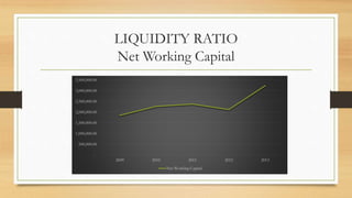 LIQUIDITY RATIO
Net Working Capital
-
500,000.00
1,000,000.00
1,500,000.00
2,000,000.00
2,500,000.00
3,000,000.00
3,500,000.00
2009 2010 2011 2012 2013
Net Working Capital
 