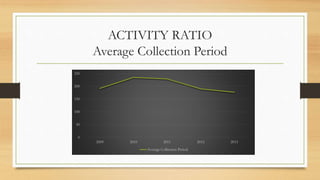ACTIVITY RATIO
Average Collection Period
0
50
100
150
200
250
2009 2010 2011 2012 2013
Average Collection Period
 