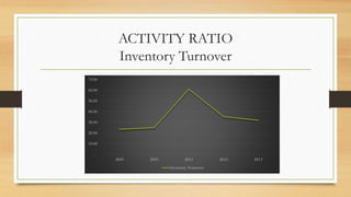 ACTIVITY RATIO
Inventory Turnover
-
10.00
20.00
30.00
40.00
50.00
60.00
70.00
2009 2010 2011 2012 2013
Inventory Turnover
 