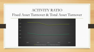 ACTIVITY RATIO
Fixed Asset Turnover & Total Asset Turnover
-
0.20
0.40
0.60
0.80
1.00
1.20
2009 2010 2011 2012 2013
Fixed Asset Turnover Total Asset Turnover
 
