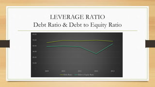 LEVERAGE RATIO
Debt Ratio & Debt to Equity Ratio
-
10.00
20.00
30.00
40.00
50.00
60.00
2009 2010 2011 2012 2013
Debt Ratio Debt to Equity Ratio
 