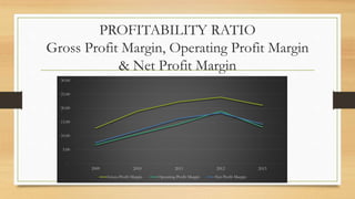 PROFITABILITY RATIO
Gross Profit Margin, Operating Profit Margin
& Net Profit Margin
-
5.00
10.00
15.00
20.00
25.00
30.00
2009 2010 2011 2012 2013
Gross Profit Margin Operating Profit Margin Net Profit Margin
 