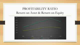 PROFITABILITY RATIO
Return on Asset & Return on Equity
-
2.00
4.00
6.00
8.00
10.00
12.00
14.00
2009 2010 2011 2012 2013
Return on Asset Return on Equity
 