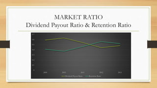 MARKET RATIO
Dividend Payout Ratio & Retention Ratio
0
0.1
0.2
0.3
0.4
0.5
0.6
0.7
2009 2010 2011 2012 2013
Dividend Payout Ratio Retention Ratio
 
