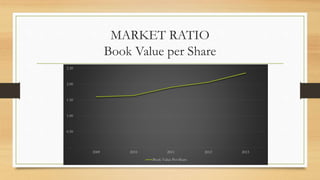 MARKET RATIO
Book Value per Share
-
0.50
1.00
1.50
2.00
2.50
2009 2010 2011 2012 2013
Book Value Per Share
 