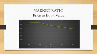 MARKET RATIO
Price to Book Value
-
0.50
1.00
1.50
2.00
2.50
3.00
2009 2010 2011 2012 2013
Price to Book Value
 