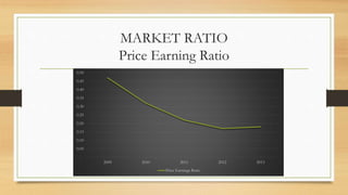 MARKET RATIO
Price Earning Ratio
-
0.05
0.10
0.15
0.20
0.25
0.30
0.35
0.40
0.45
0.50
2009 2010 2011 2012 2013
Price Earnings Ratio
 