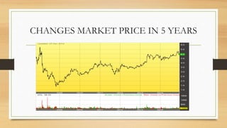 CHANGES MARKET PRICE IN 5 YEARS
 