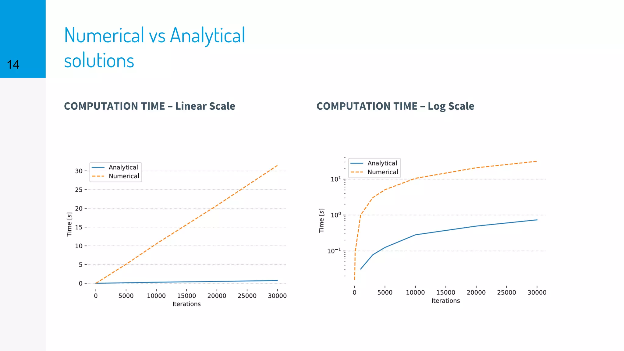 Numerical vs Analytical
solutions
COMPUTATION TIME – Linear Scale COMPUTATION TIME – Log Scale
14
 