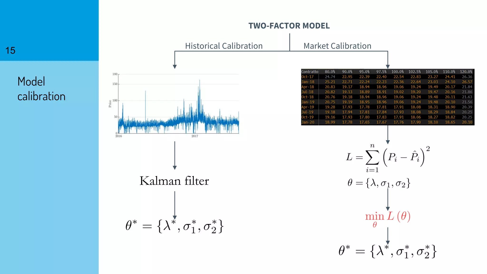 15
Model
calibration
Kalman filter
TWO-FACTOR MODEL
Historical Calibration Market Calibration
 