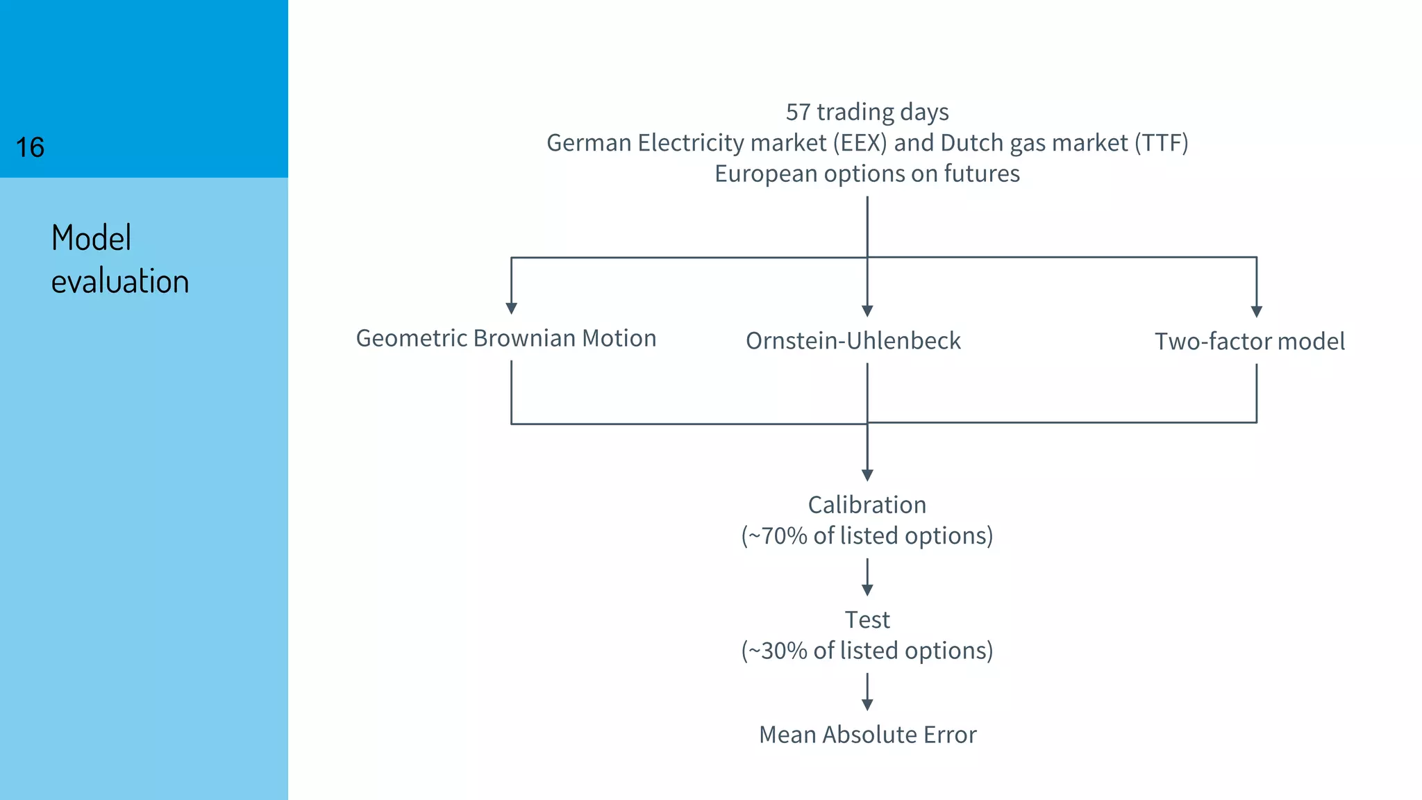 16
Model
evaluation
Two-factor model
57 trading days
German Electricity market (EEX) and Dutch gas market (TTF)
European options on futures
Ornstein-UhlenbeckGeometric Brownian Motion
Calibration
(~70% of listed options)
Test
(~30% of listed options)
Mean Absolute Error
 
