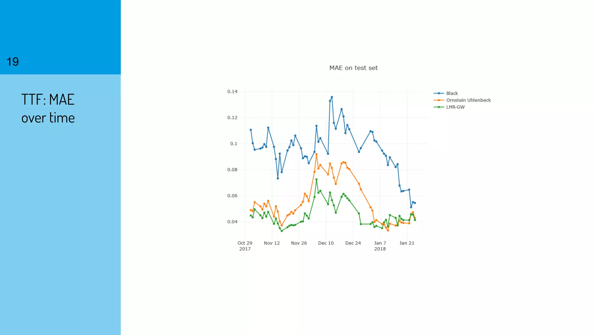 19
TTF: MAE
over time
 