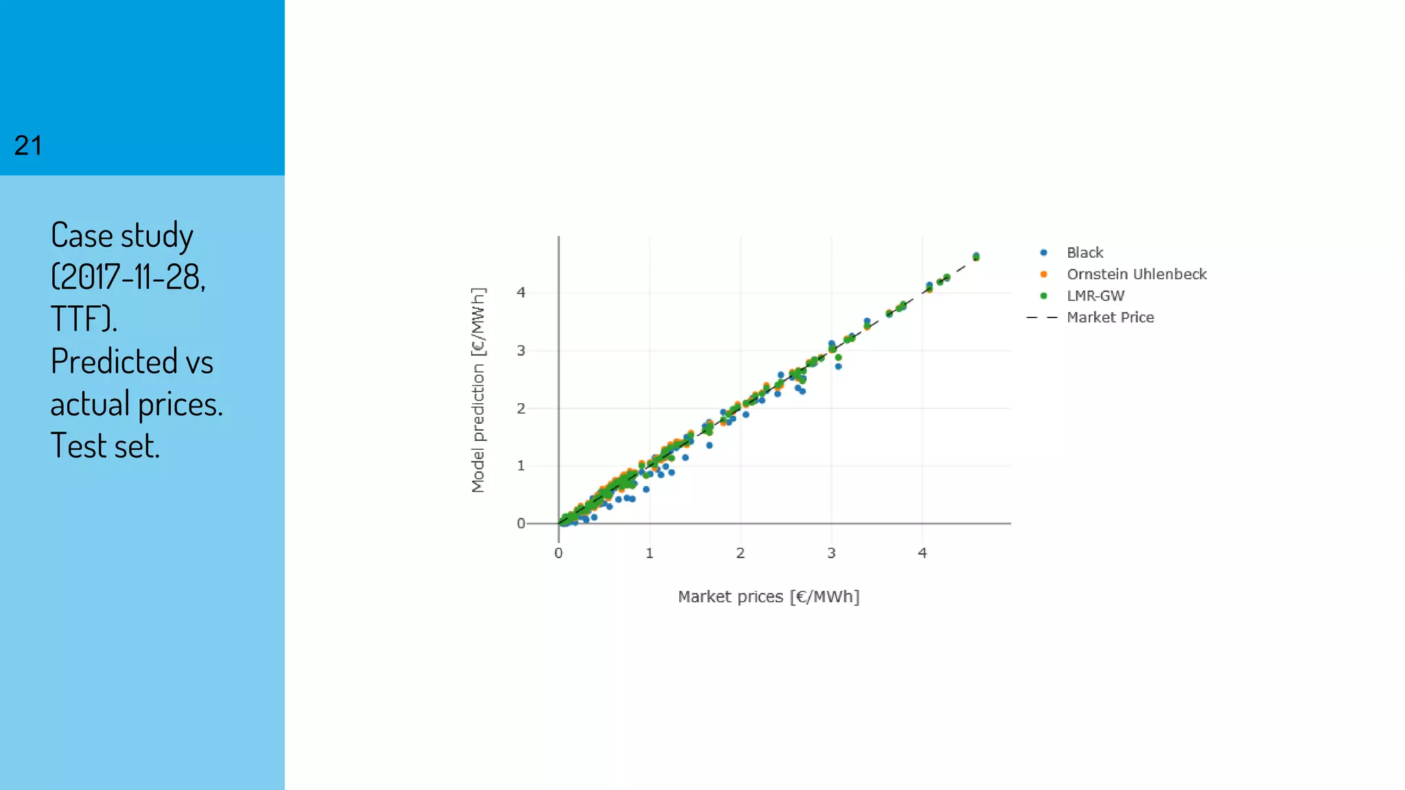 21
Case study
(2017-11-28,
TTF).
Predicted vs
actual prices.
Test set.
 