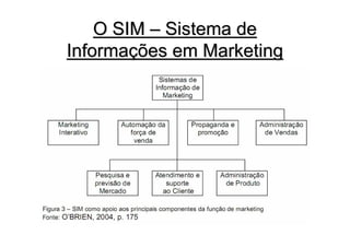 O SIM – Sistema de
Informações em Marketing
 