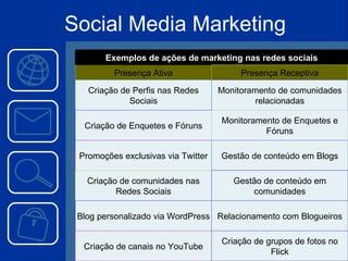 Social Media Marketing Exemplos de ações de marketing nas redes sociais Presença Ativa Presença Receptiva Criação de Perfis nas Redes Sociais Monitoramento de comunidades relacionadas Criação de Enquetes e Fóruns Monitoramento de Enquetes e Fóruns Promoções exclusivas via Twitter Gestão de conteúdo em Blogs Criação de comunidades nas Redes Sociais Gestão de conteúdo em comunidades Blog personalizado via WordPress Relacionamento com Blogueiros Criação de canais no YouTube Criação de grupos de fotos no Flick 