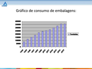 Gráfico de consumo de embalagens:
 