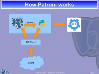 PGDay.IT 2017 – 13 Ottobre 2017 - Milano 9 di 30
How Patroni worksHow Patroni works
Server
Client
HA Proxy
 