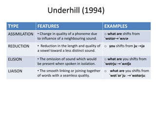 Underhill (1994)
TYPE FEATURES EXAMPLES
ASSIMILATION • Change in quality of a phoneme due
to influence of a neighbouring sound.
o what are shifts from
ˈwɑtɑr⇾ˈwʌɾɚ
REDUCTION • Reduction in the length and quality of
a vowel toward a less distinct sound.
o you shifts from juː⇾jə
ELISION • The omission of sound which would
be present when spoken in isolation.
o what are you shifts from
ˈwɑtrjuː⇾ˈwʌtʃə
LIAISON • The smooth linking or joining together
of words with a seamless quality.
o what are you shifts from
ˈwɑtˈɑrˈju ː⇾ˈwɑtɑrjuː
 