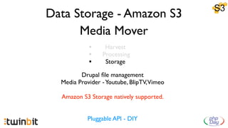 Data Storage - Amazon S3
      Media Mover
            •     Harvest
            •    Processing
            •     Storage

         Drupal ﬁle management
  Media Provider - Youtube, BlipTV, Vimeo

  Amazon S3 Storage natively supported.


            Pluggable API - DIY
 