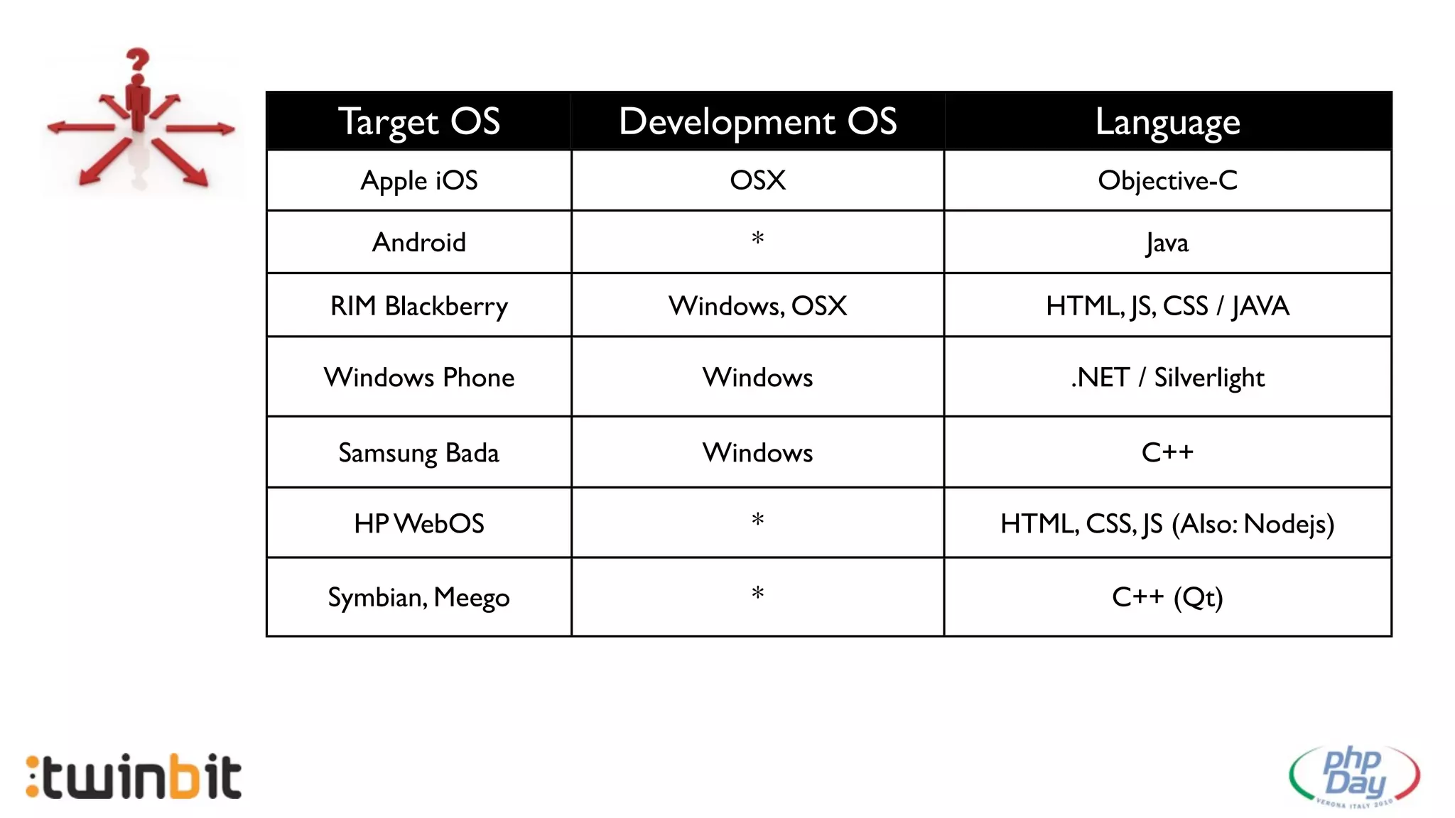 Target OS        Development OS          Language
  Apple iOS            OSX                Objective-C

   Android              *                     Java

RIM Blackberry     Windows, OSX      HTML, JS, CSS / JAVA

Windows Phone        Windows           .NET / Silverlight

 Samsung Bada        Windows                 C++

  HP WebOS              *         HTML, CSS, JS (Also: Nodejs)

Symbian, Meego          *                  C++ (Qt)
 