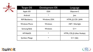 Target OS        Development OS          Language
  Apple iOS            OSX                Objective-C

   Android              *                     Java

RIM Blackberry     Windows, OSX      HTML, JS, CSS / JAVA

Windows Phone        Windows           .NET / Silverlight

 Samsung Bada        Windows                 C++

  HP WebOS              *         HTML, CSS, JS (Also: Nodejs)

Symbian, Meego          *                  C++ (Qt)
 
