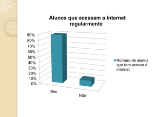 Alunos que acessam a internet
              regularmente

90%
80%
70%
60%
50%
                                Número de alunos
40%
                                que tem acesso à
 30%                            internet
 20%
 10%
  0%

       Sim
                  Não
 