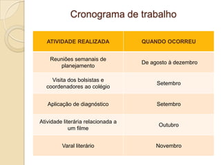Cronograma de trabalho

   ATIVIDADE REALIZADA              QUANDO OCORREU


    Reuniões semanais de
                                    De agosto à dezembro
       planejamento

    Visita dos bolsistas e
                                         Setembro
  coordenadores ao colégio


   Aplicação de diagnóstico              Setembro


Atividade literária relacionada a
                                          Outubro
             um filme


         Varal literário                 Novembro
 
