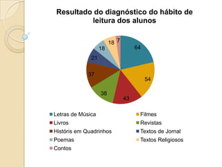 Resultado do diagnóstico do hábito de
          leitura dos alunos

                        18 7
                   18               64
              21

             37
                                         54

                   38
                               43

Letras de Música                     Filmes
Livros                               Revistas
Históris em Quadrinhos               Textos de Jornal
Poemas                               Textos Religiosos
Contos
 