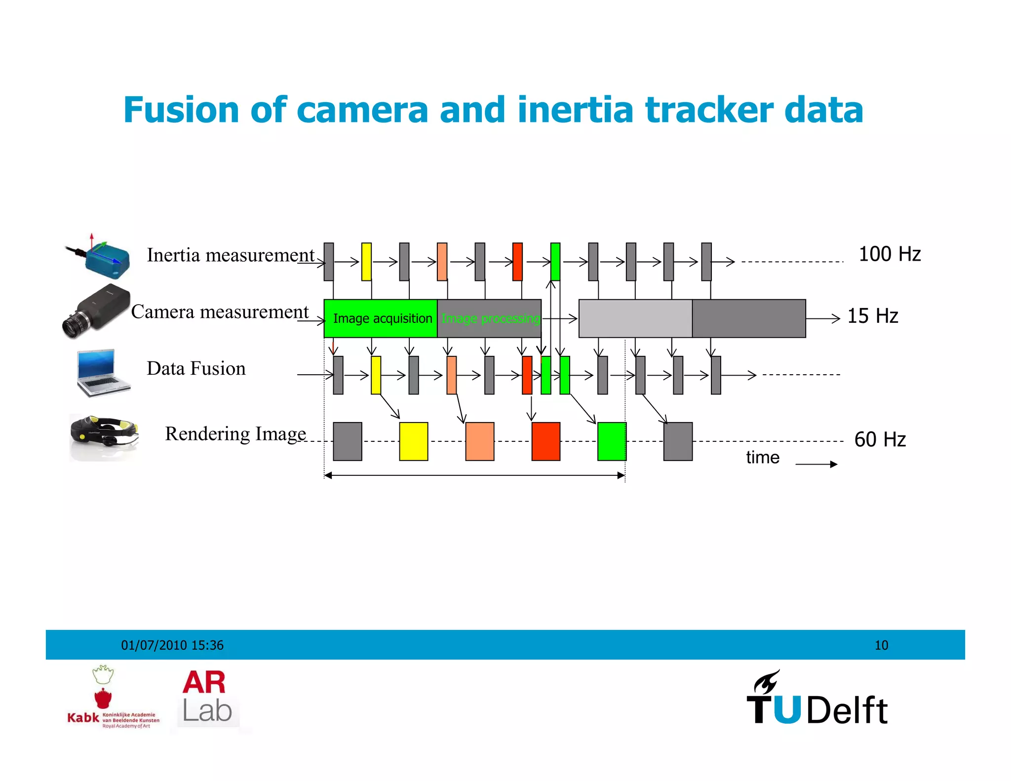 Fusion of camera and inertia tracker data


   Inertia measurement                                                100 Hz

 Camera measurement      Image acquisition Image processing          15 Hz

   Data Fusion


      Rendering Image                                                60 Hz
                                                              time




01/07/2010 15:36                                                       10
 
