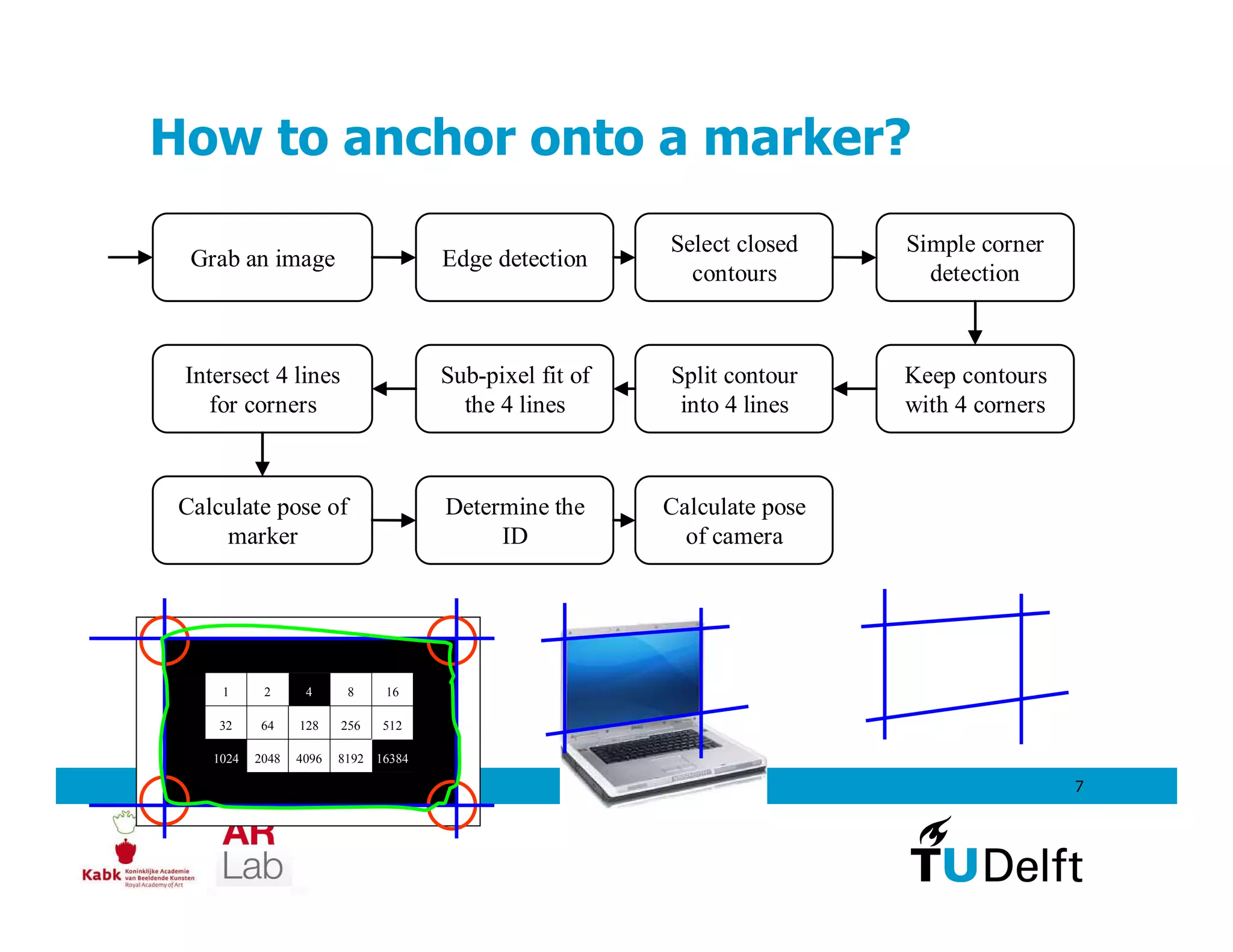 How to anchor onto a marker?
                                                             Select closed    Simple corner
     Grab an image                        Edge detection
                                                               contours         detection



    Intersect 4 lines                     Sub-pixel fit of   Split contour    Keep contours
       for corners                          the 4 lines       into 4 lines    with 4 corners



   Calculate pose of                      Determine the      Calculate pose
       marker                                  ID              of camera




         1      2      4      8    16

         32    64     128    256   512

        1024   2048   4096   8192 16384

01/07/2010 15:36                                                                               7
 