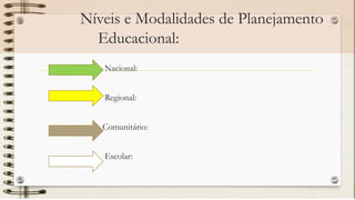 Níveis e Modalidades de Planejamento
Educacional:
Nacional:
Regional:
Comunitário:
Escolar:
 