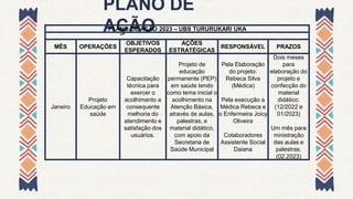 PLANO DE
AÇÃO
PLANO DE AÇÃO 2023 – UBS TURURUKARI UKA
MÊS OPERAÇÕES
OBJETIVOS
ESPERADOS
AÇÕES
ESTRATÉGICAS
RESPONSÁVEL PRAZOS
Janeiro
Projeto
Educação em
saúde
Capacitação
técnica para
exercer o
acolhimento a
consequente
melhoria do
atendimento e
satisfação dos
usuários.
Projeto de
educação
permanente (PEP)
em saúde tendo
como tema inicial o
acolhimento na
Atenção Básica,
através de aulas,
palestras, e
material didático,
com apoio da
Secretaria de
Saúde Municipal
Pela Elaboração
do projeto:
Rebeca Silva
(Médica)
Pela execução a
Médica Rebeca e
o Enfermeira Joicy
Oliveira
Colaboradores
Assistente Social
Daiana
Dois meses
para
elaboração do
projeto e
confecção do
material
didático.
(12/2022 e
01/2023)
Um mês para
ministração
das aulas e
palestras.
(02.2023)
 