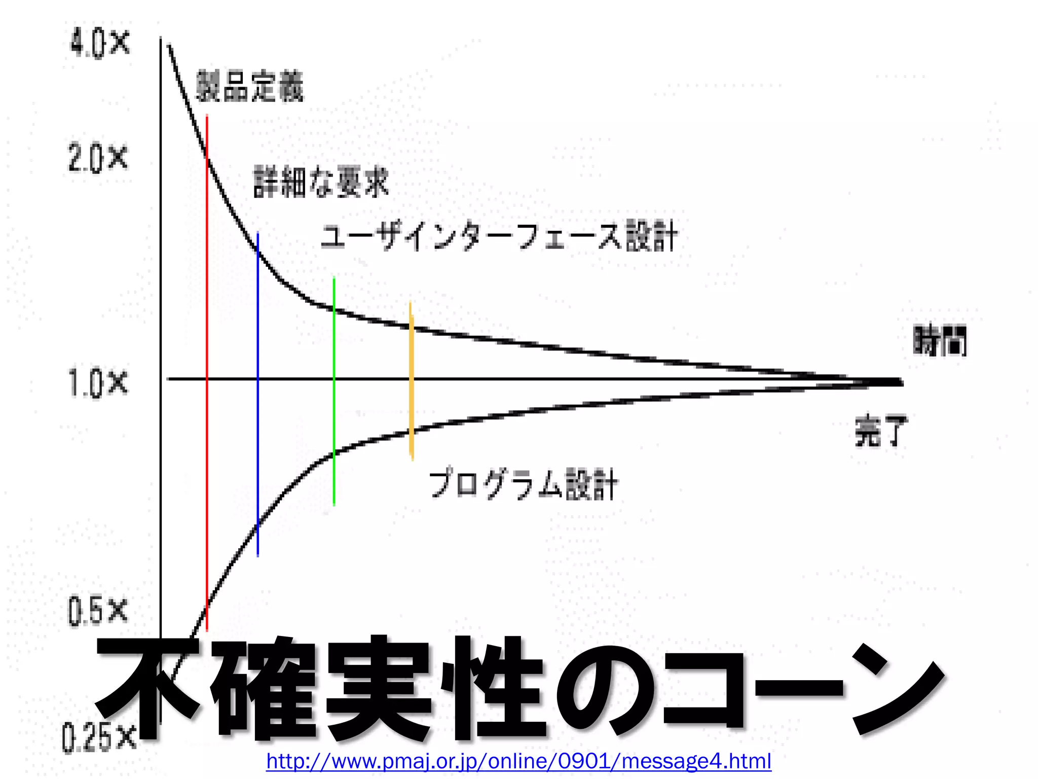 丌確実性のコーン
 http://www.pmaj.or.jp/online/0901/message4.html
 