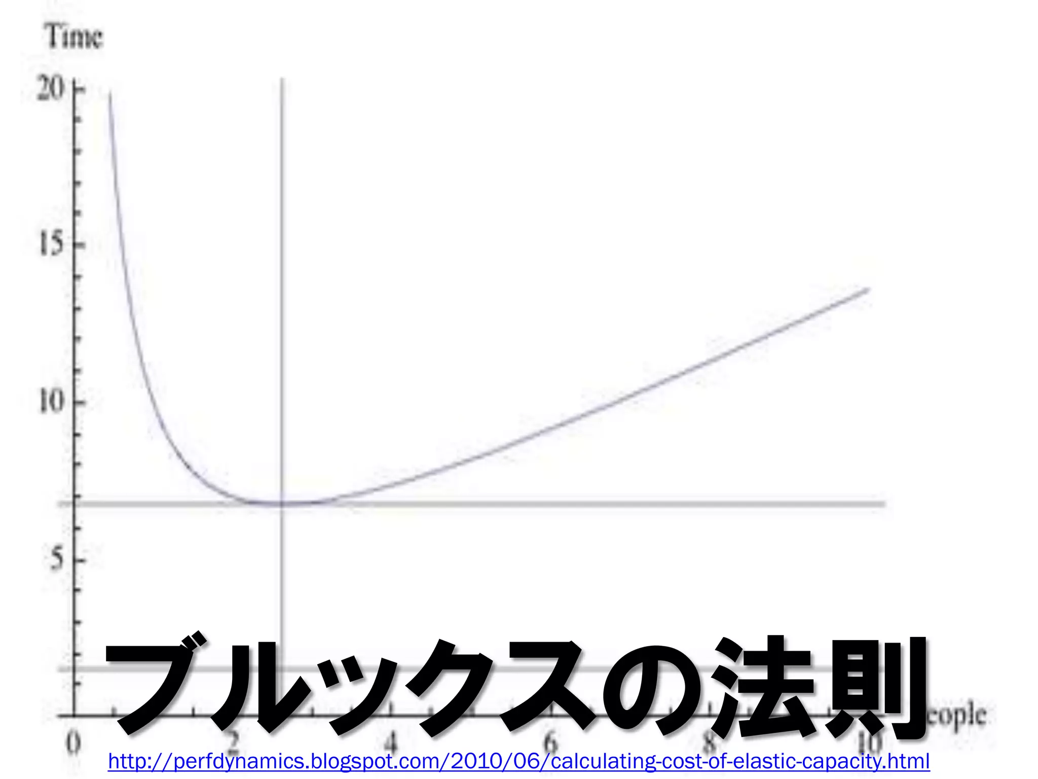 ブルックスの法則
http://perfdynamics.blogspot.com/2010/06/calculating-cost-of-elastic-capacity.html
 