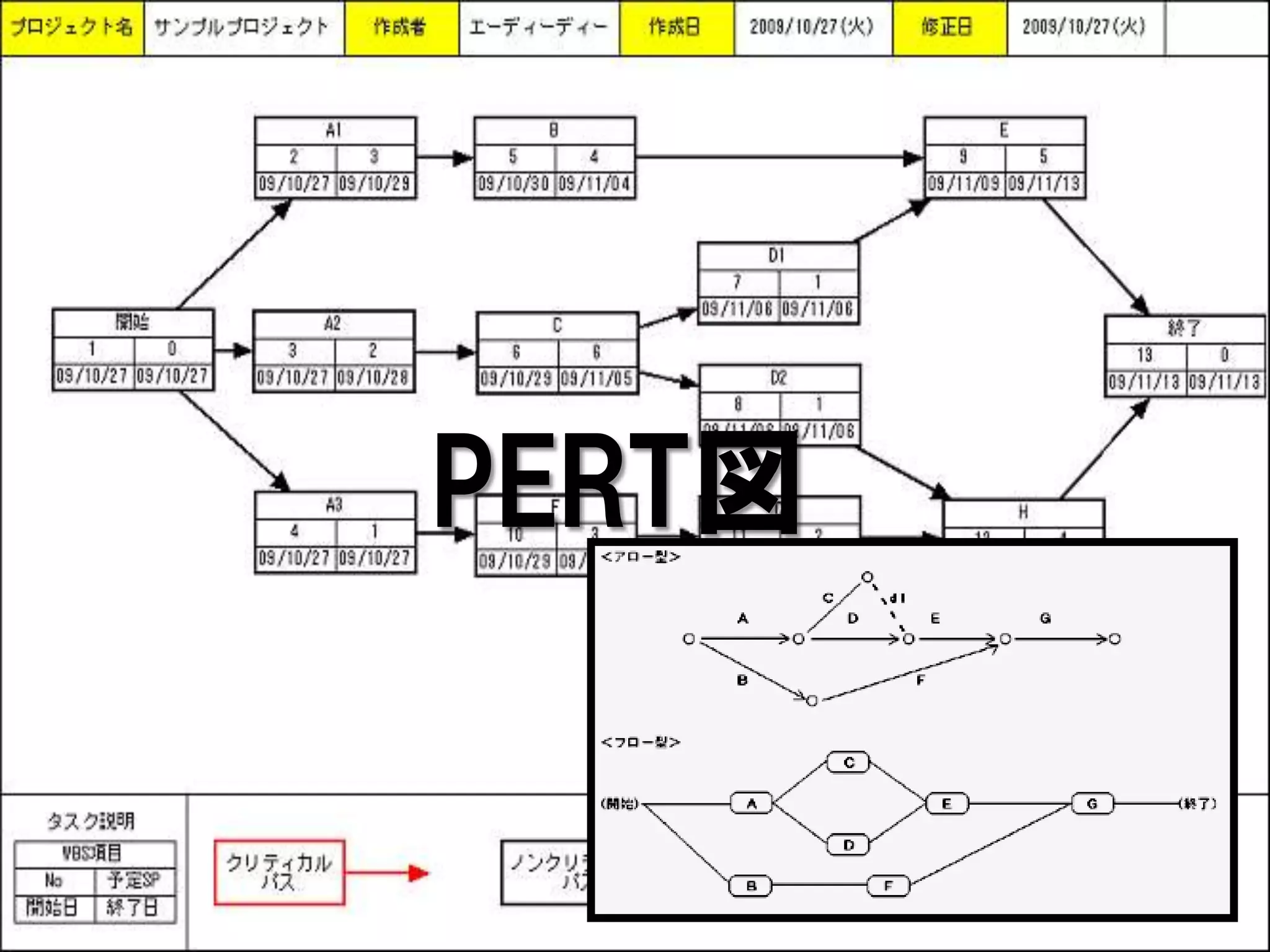 PERT図
 