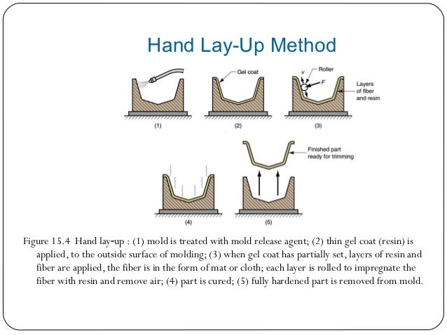 Hand lay-up and Spray-up