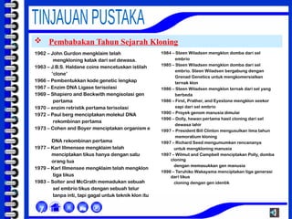  Pembabakan Tahun Sejarah Kloning



χ
1962 – John Gurdon mengklaim telah
mengkloning katak dari sel dewasa.
1963 – J.B.S. Haldane coins mencetuskan istilah
‘clone’
1966 – Pembentukkan kode genetic lengkap
1967 – Enzim DNA Ligase terisolasi
1969 – Shapiero and Beckwith mengisolasi gen
pertama
1970 – enzim retristik pertama terisolasi
1972 – Paul berg menciptakan molekul DNA
rekombinan pertama
1973 – Cohen and Boyer menciptakan organism e
DNA rekombinan pertama
1977 – Karl Illmensee mengklaim telah
menciptakan tikus hanya dengan satu
orang tua
1979 – Karl Illmensee mengklaim telah mengklon
tiga tikus
1983 – Solter and McGrath memadukan sebuah
sel embrio tikus dengan sebuah telur
tanpa inti, tapi gagal untuk teknik klon itu
1984 – Steen Wiladsen mengklon domba dari sel
embrio
1985 – Steen Wiladsen mengklon domba dari sel
embrio. Steen Wiladsen bergabung dengan
Grenad Genetics untuk mengkomersialkan
ternak klon
1986 – Steen Wiladsen mengklon ternak dari sel yang
berbeda
1986 – First, Prather, and Eyestone mengklon seekor
sapi dari sel embrio
1990 – Proyek genom manusia dimulai
1996 – Dolly, hewan pertama hasil cloning dari sel
dewasa lahir
1997 – President Bill Clinton mengusulkan lima tahun
memoratium kloning
1997 – Richard Seed mengumumkan rencananya
untuk mengkloning manusia
1997 – Wilmut and Campbell menciptakan Polly, domba
cloning
dengan memasukkan gen manusia
1998 – Teruhiko Wakayama menciptakan tiga generasi
dari tikus
cloning dengan gen identik
 