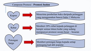 Campuran Promosi : Promosi Jualan
Kupon Menerima pembelian buku daripada pelanggan
yang menggunakan baucer buku 1 Malaysia.
Rebat
Memberi 20% rebat kepada pelanggan di
hampir semua lokasi kedai yang sedang
mempunyai promosi secara besar – besaran
Potongan
harga Memberi potongan harga kepada setiap
pemegang kad ahli popular.
 