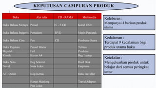 KEPUTUSAN CAMPURAN PRODUK
Buku Alat tulis CD - RAMA Multimedia
Buku Bahasa Melayu Pensel Hi - fi CD Kabel USB
Buku Bahasa Inggeris Pemadam DVD Mesin Pencetak
Buku Bahasa Cina Pen CD Pembesar Suara
Buku Rujukan Pensel Warna Tetikus
Majalah Fail Pendrive
Komik Kertas A4 Beg Laptop
Buku Nota Beg Sekolah Hard Disk
Novel Nota Lekat Earphone
Al – Quran Klip Kertas Data Traveller
Kertas Mahjong Travel Adapter
Pita Lekat
Kelebaran :
Mempunyai 4 barisan produk
utama
Kedalaman :
Terdapat 9 kedalaman bagi
produk utama buku
Ketekalan :
Mengeluarkan produk untuk
belajar dari semua peringkat
umur
 