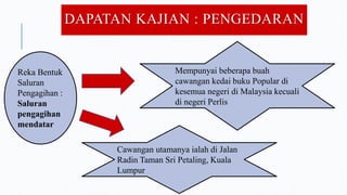 DAPATAN KAJIAN : PENGEDARAN
Reka Bentuk
Saluran
Pengagihan :
Saluran
pengagihan
mendatar
Mempunyai beberapa buah
cawangan kedai buku Popular di
kesemua negeri di Malaysia kecuali
di negeri Perlis
Cawangan utamanya ialah di Jalan
Radin Taman Sri Petaling, Kuala
Lumpur
 