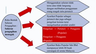 Reka Bentuk
Saluran
Pengagihan :
Saluran
pengagihan
menegak
Menggunakan saluran tidak
terus atau tidak langsung
dengan melibatkan penggunaan
orang tengah iaitu peruncit
Syarikat Popular sebagai
peruncit dan juga sebagai
pengeluar kerana turut
mengeluarkan produk sendiri
Pengeluar → Peruncit → Pengguna
(Popular)
Pengeluar → Pengguna
(Popular)
Syarikat Buku Popular Sdn Bhd
mempunyai lebih 80 buah
cawangan di serata Malaysia
 