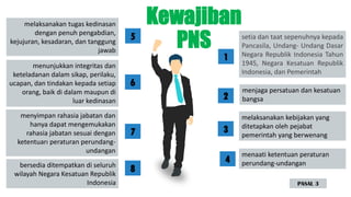 Kewajiban
PNS setia dan taat sepenuhnya kepada
Pancasila, Undang- Undang Dasar
Negara Republik Indonesia Tahun
1945, Negara Kesatuan Republik
Indonesia, dan Pemerintah
melaksanakan kebijakan yang
ditetapkan oleh pejabat
pemerintah yang berwenang
menaati ketentuan peraturan
perundang-undangan
melaksanakan tugas kedinasan
dengan penuh pengabdian,
kejujuran, kesadaran, dan tanggung
jawab
menyimpan rahasia jabatan dan
hanya dapat mengemukakan
rahasia jabatan sesuai dengan
ketentuarı peraturan perundang-
undangan
bersedia ditempatkan di seluruh
wilayah Negara Kesatuan Republik
Indonesia
menjaga persatuan dan kesatuan
bangsa
menunjukkan integritas dan
keteladanan dalam sikap, perilaku,
ucapan, dan tindakan kepada setiap
orang, baik di dalam maupun di
luar kedinasan
1
2
3
4
5
6
7
8
PASAL 3
 
