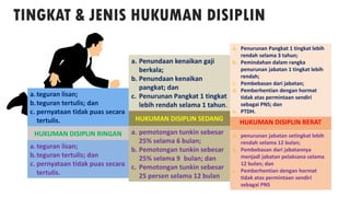 TINGKAT & JENIS HUKUMAN DISIPLIN
HUKUMAN DISIPLIN RINGAN
HUKUMAN DISIPLIN SEDANG HUKUMAN DISIPLIN BERAT
a.teguran lisan;
b.teguran tertulis; dan
c. pernyataan tidak puas secara
tertulis.
a. pemotongan tunkin sebesar
25% selama 6 bulan;
b. Pemotongan tunkin sebesar
25% selama 9 bulan; dan
c. Pemotongan tunkin sebesar
25 persen selama 12 bulan
a. penurunan jabatan setingkat lebih
rendah selama 12 bulan;
b. Pembebasan dari jabatannya
menjadi jabatan pelaksana selama
12 bulan; dan
c. Pemberhentian dengan hormat
tidak atas permintaan sendiri
sebagai PNS
a.teguran lisan;
b.teguran tertulis; dan
c. pernyataan tidak puas secara
tertulis.
a. Penundaan kenaikan gaji
berkala;
b. Penundaan kenaikan
pangkat; dan
c. Penurunan Pangkat 1 tingkat
lebih rendah selama 1 tahun.
a. Penurunan Pangkat 1 tingkat lebih
rendah selama 3 tahun;
b. Pemindahan dalam rangka
penurunan jabatan 1 tingkat lebih
rendah;
c. Pembebasan dari jabatan;
d. Pemberhentian dengan hormat
tidak atas permintaan sendiri
sebagai PNS; dan
e. PTDH.
 