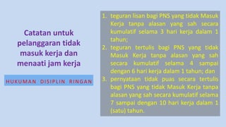 1. teguran lisan bagi PNS yang tidak Masuk
Kerja tanpa alasan yang sah secara
kumulatif selama 3 hari kerja dalam 1
tahun;
2. teguran tertulis bagi PNS yang tidak
Masuk Kerja tanpa alasan yang sah
secara kumulatif selama 4 sampai
dengan 6 hari kerja dalam 1 tahun; dan
3. pernyataan tidak puas secara tertulis
bagi PNS yang tidak Masuk Kerja tanpa
alasan yang sah secara kumulatif selama
7 sampai dengan 10 hari kerja dalam 1
(satu) tahun.
Catatan untuk
pelanggaran tidak
masuk kerja dan
menaati jam kerja
HUKUMAN DISIPLIN RINGAN
 