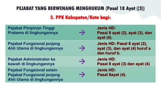 PEJABAT YANG BERWENANG MENGHUKUM (Pasal 18 Ayat ((3))
3. PPK Kabupaten/Kota bagi:
Pejabat Pimpinan Tinggi
Pratama di lingkungannya →
Pejabat Fungsional jenjang
Ahli Utama di lingkungannya →
Pejabat Administrator ke
bawah di lingkungannya →
Pejabat Fungsional selain
Pejabat Fungsional jenjang
Ahli Utama di lingkungannya
→
 